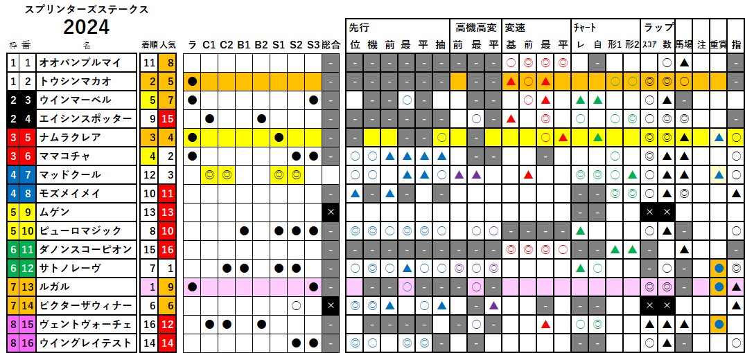 スプリンターズＳ　検証データ　2024